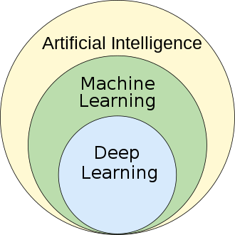 Artificial Intelligence Hierarchy - Machine Learning is a subset of AI